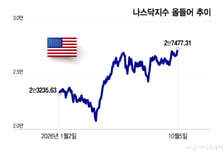 국채금리 뛰는데 나스닥 사상최고…AI주 쏠림, 닷컴버블 닮았나[오미주]