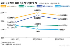 증권 호황 꺾여도 5.6조…4대 금융지주 연간 최대실적 예고