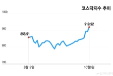 "코스닥 일주일새 8% 급등"...반도체 소부장 이어 '이 업종' 질주