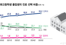 취업하라더니 갈 곳이 없다…특성화고생 53%는 대학, 22%만 취업