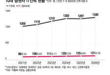 거래는 폭증, 보안은 제자리…해커는 이미 증권사 취약점 스캔