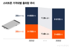 "지금 폰 바꿀까?" AI 서버가 D램 싹쓸이…스마트폰값 더 비싸진다