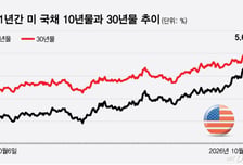美국채금리 급등에도… 나스닥 사상 최고