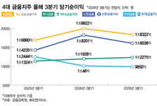 증권 주춤해도… 4대 금융지주 질주 본능, 연간 최대실적 쓰나