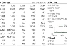 두산, 고성장 전망…목표가 200만원 상향-DB