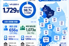 청년 생애 첫 국민연금 지원 사전신청...3일 만에 1000명 돌파