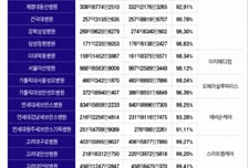 [단독] 대학병원에 의료기기 99% 공급한 그곳…학교법인 소유였다