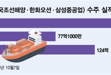 '물 들어온' 조선업계 노조 리스크에 발목 잡히나