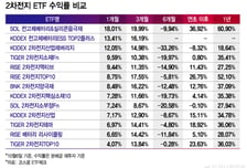 2차전지 ETF 수익률 45%P 차이…전고체가 갈랐다[ETFvsETF]