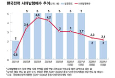 특례 끝나는 한전채, 2028년 한도 넘는다…"법 개정 없인 한도 초과"