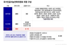 [단독]금융권 덮친 AI…금융위원장 빠진 AI전략위엔 금융권 단 1명