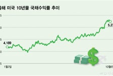 강세장 온기 퍼지는데 국채 입찰이 시험대…FOMC 의사록도 주목[오미주]