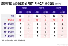 제식구 챙기는 대학병원… 관계업체가 '납품 독점'