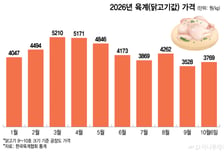 닭값 뚝 떨어졌는데 치킨값은 그대로…대신 '쿠폰' 꺼내들었다