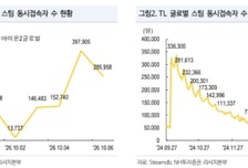 NC, 실적 추정치 하향…목표가 32만원 하향-NH