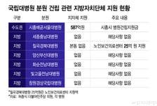 [단독]수도권 587억 지원받고, 지방 '0원'...국립대병원 지방 분원 '빚더미'