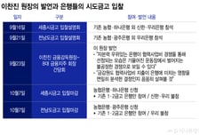 이찬진 한마디에 발 뺀 은행들...전남광주·세종 금고 기존은행만 참여