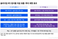 "돈줄 하나 더 뚫어라"…반도체 패권 전쟁 한복판, '솔리다임 상장' 의미