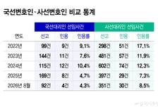 [단독]헌법소원 국선대리인 사건 인용률 4.3%…최근 5년간 최저