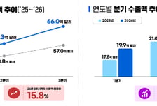 바이오의약품 수출, 3분기 누적 8.8兆 '역대 최대'…미국 줄고 유럽 늘어