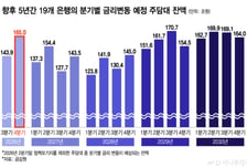 "2%대에 집 샀는데 7% 낼 판"…165조 주담대 '금리 리셋' 비상