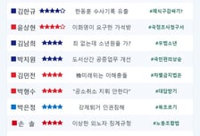 [스코어보드-법사위]한동훈·이화영 공방 속 민생 챙긴 법무부 국감
