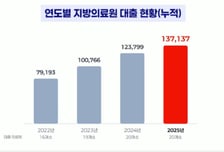 "환자 받을수록 적자"…지방의료원 1371억 대출, 임금체불 100억