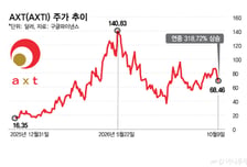 "1달러에 산 주식이 143달러 돼" 대박 주식…인화인듐 기판 뭐길래