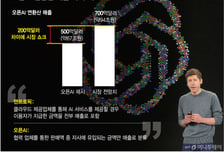 오픈AI 연매출 전망 널뛰기 왜…AI 열기 '여전' vs 실적우려 '고조'