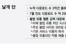 "불법 웹툰 소탕하니 인도서 폭발"…네이버웹툰 글로벌 다운 3억건 돌파