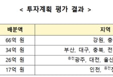 지방소멸대응기금 광역계정 500억 첫 평가배분…강원·충남 '최우수'