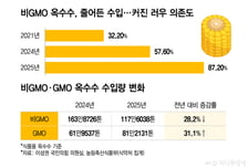 러·우에 기댄 비GMO 옥수수 수급 빨간불