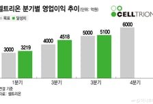 셀트리온, 분기 영업익 5000억 첫 돌파…"수익성 향상 흐름 뚜렷"
