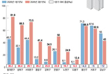 "반포 집값 8억 떨어져" 그래도 국평 49억...강북 '신고가' 쏠렸다