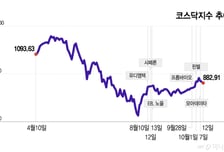 기평특례상장사 꽃피우기 전 심판대…7곳 '시총 덫'에 관리종목