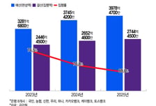 보안 예산 1234억 남긴 은행들…잇단 해킹에 보안 투자 '대전환'