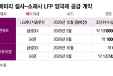 K배터리 국내 LFP 양극재 확보 박차..글로벌 시장 경쟁력 높인다