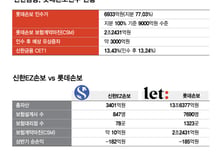 신한금융, 롯데손보 9000억에 품었다…KB와 리딩금융 경쟁