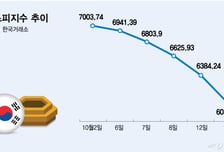 코스피 5% 급락…중국발 반도체 공급 우려·외인 순매도에 휘청