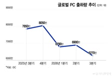 메모리값 급등에 도미노 '직격탄'…PC·스마트폰 이어 부품업계까지