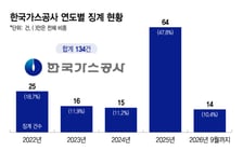 직장 내 괴롭힘은 연례행사, 성희롱·근태 불량까지…기강 샌 가스공사