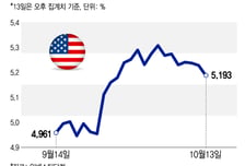 금리 정점론 부상…채권, 주식 어느쪽이 웃나