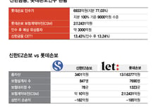 "신한지주, 롯데손보 인수로 비은행 강화…경쟁사 추격은 역부족"-iM