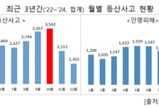 단풍 절정 10월, 등산사고도 최다…3년간 3542건 "실족 주의"