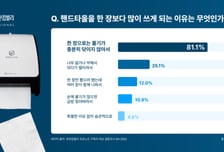 "한 장으론 안 닦여요"…직장인 10명 중 7명, 핸드타월 2장 이상 뽑는다