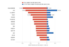 CPTPP 발효 후 韓 반도체·자동차 경쟁력 잃었다…"미가입시 추가 악화"