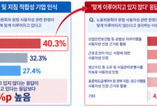 "노동위 '원청 사용자성 판정', 법·지침에 맞게 이뤄진다"는 기업, 30%도 안돼