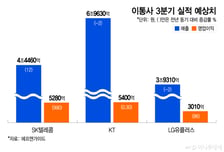 "해킹 악몽 끝내고 '진짜 5G'·AI로 뛴다"…이통사, 3분기 합산 영업익 1.37조