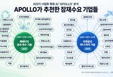 "UNIST 폐배터리·반도체 신기술, 재활용·통신기업들 주목해야"
