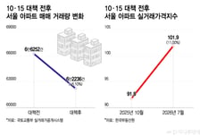 거래 식었는데 집값은 끓었다…"이게 아닌데" 10·15 대책 1년 성적표
